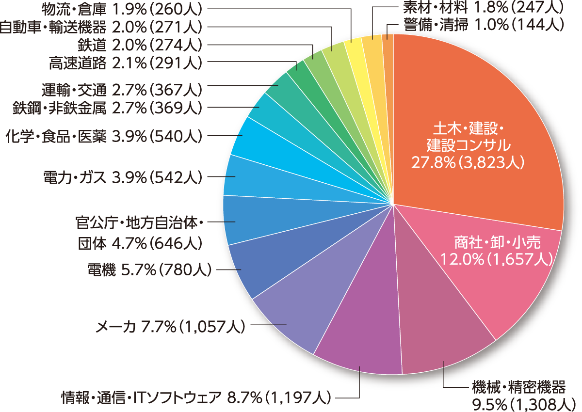 Major Industries of Visitors