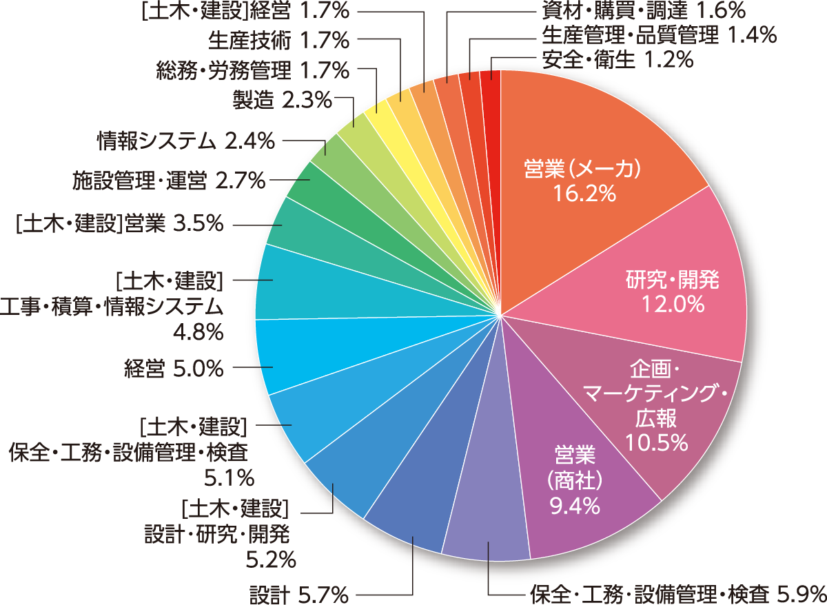 Main occupations of visitors
