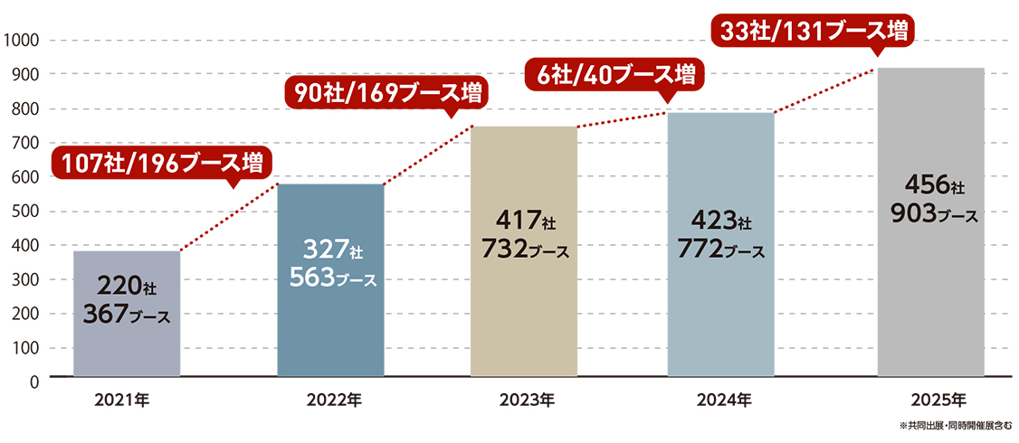 成長を続けている展示会グラフ