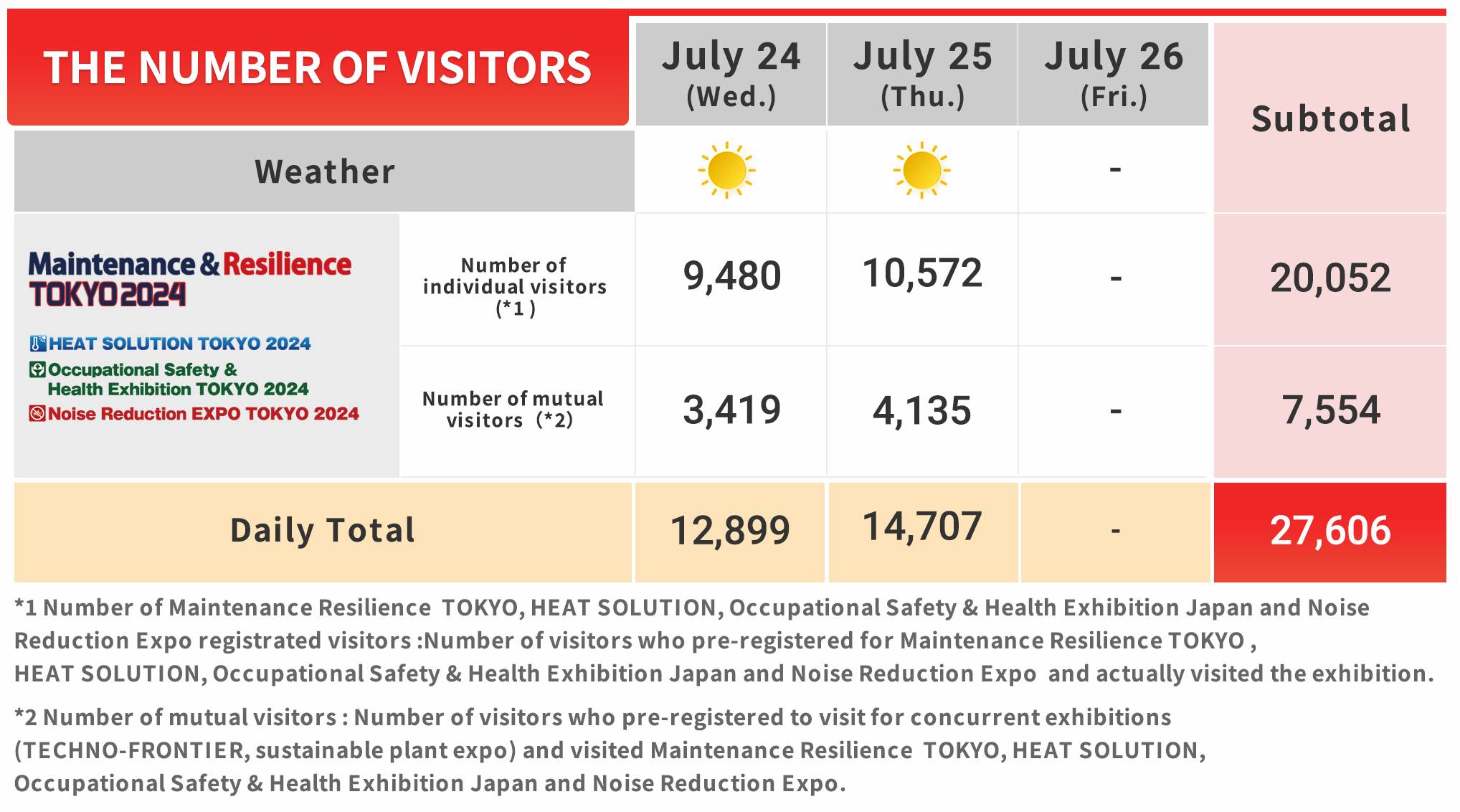 THE NUMBER OF VISITORS