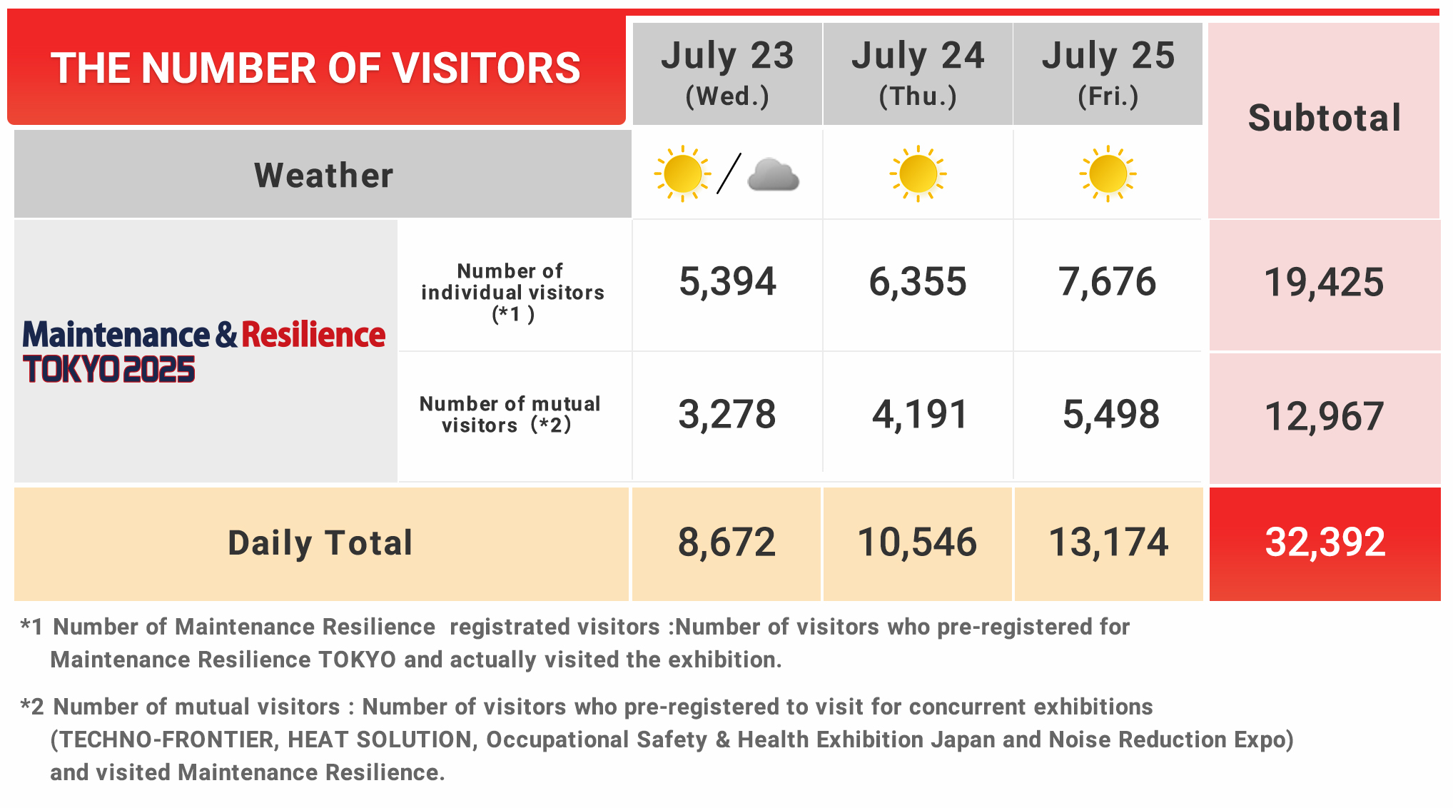 Maintenance and Resilience TOKYO 2025 QUICK REPORT