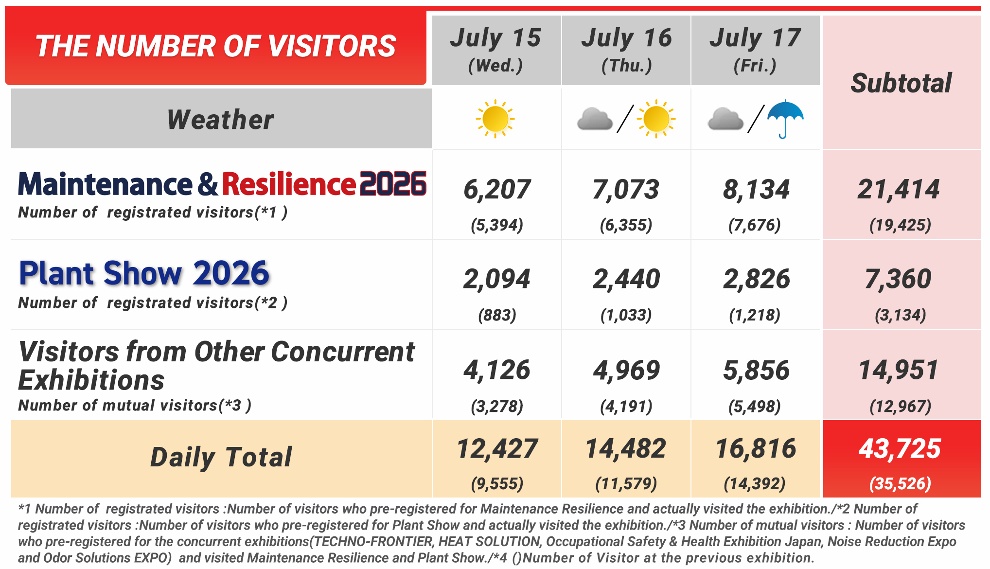 THE NUMBER OF VISITORS