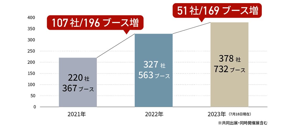 成長を続けている展示会グラフ