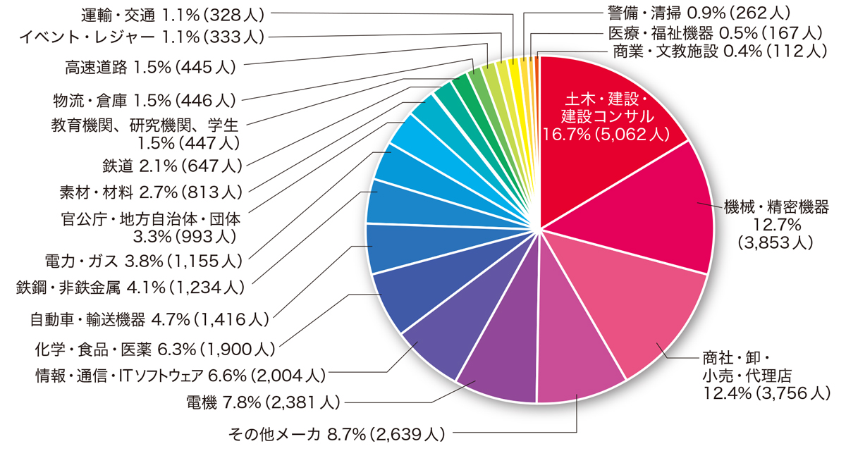 来場者の主な業種