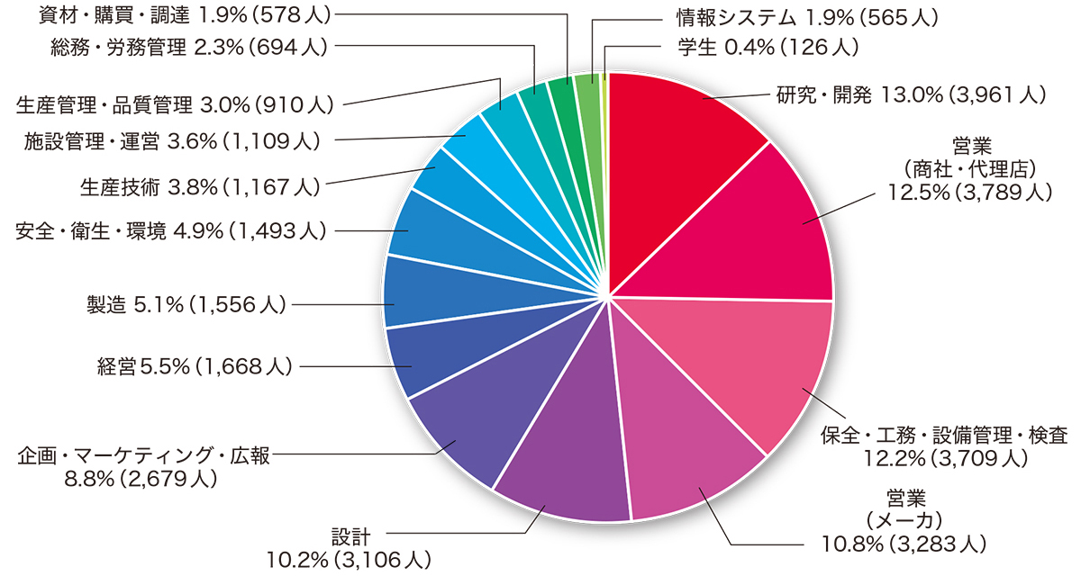 来場者の主な職種