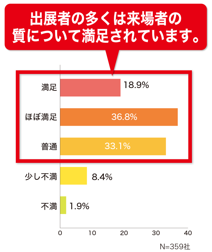 出展者の多くは来場者の質について満足されています。