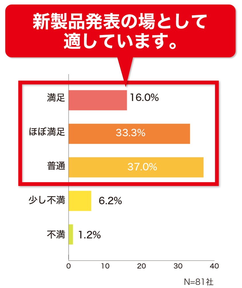 新製品発表の場として適しています。