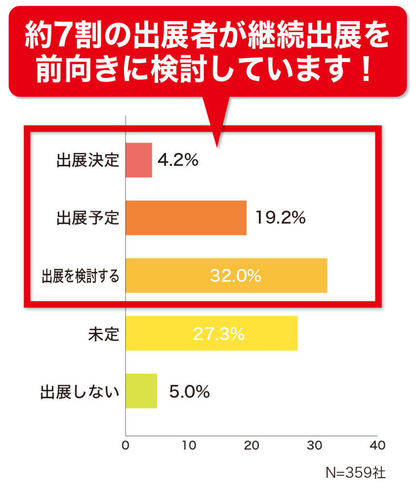 約7割の出展者が継続出展を前向きに検討しています!