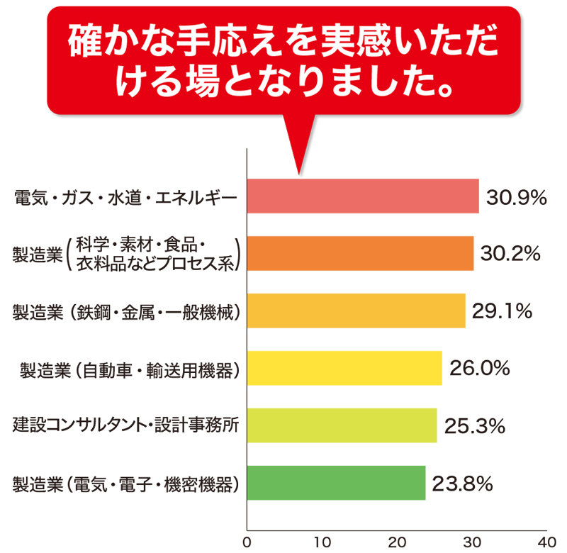 確かな手応えを実感いただける場となりました。
