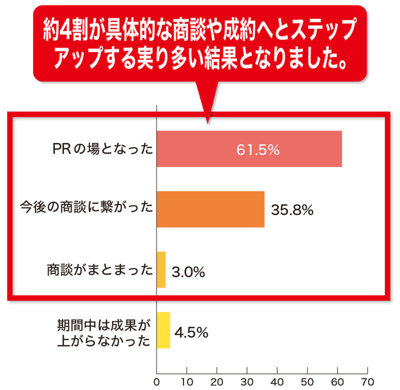 約4割が具体的な商談や成約へとステップアップする実り多い結果となりました。