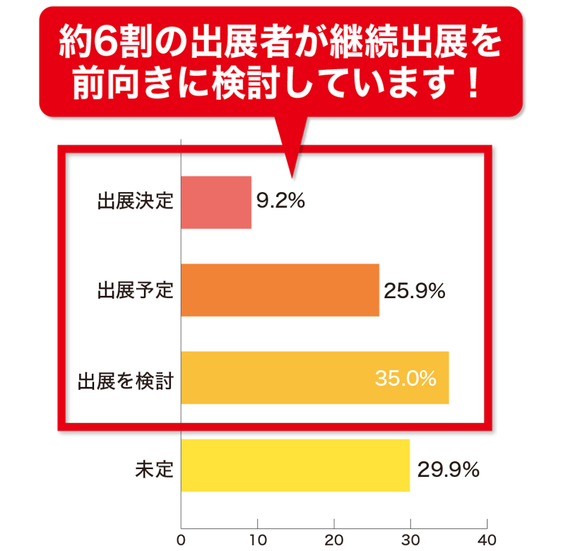 約6割の出展者が継続出展を前向きに検討しています!