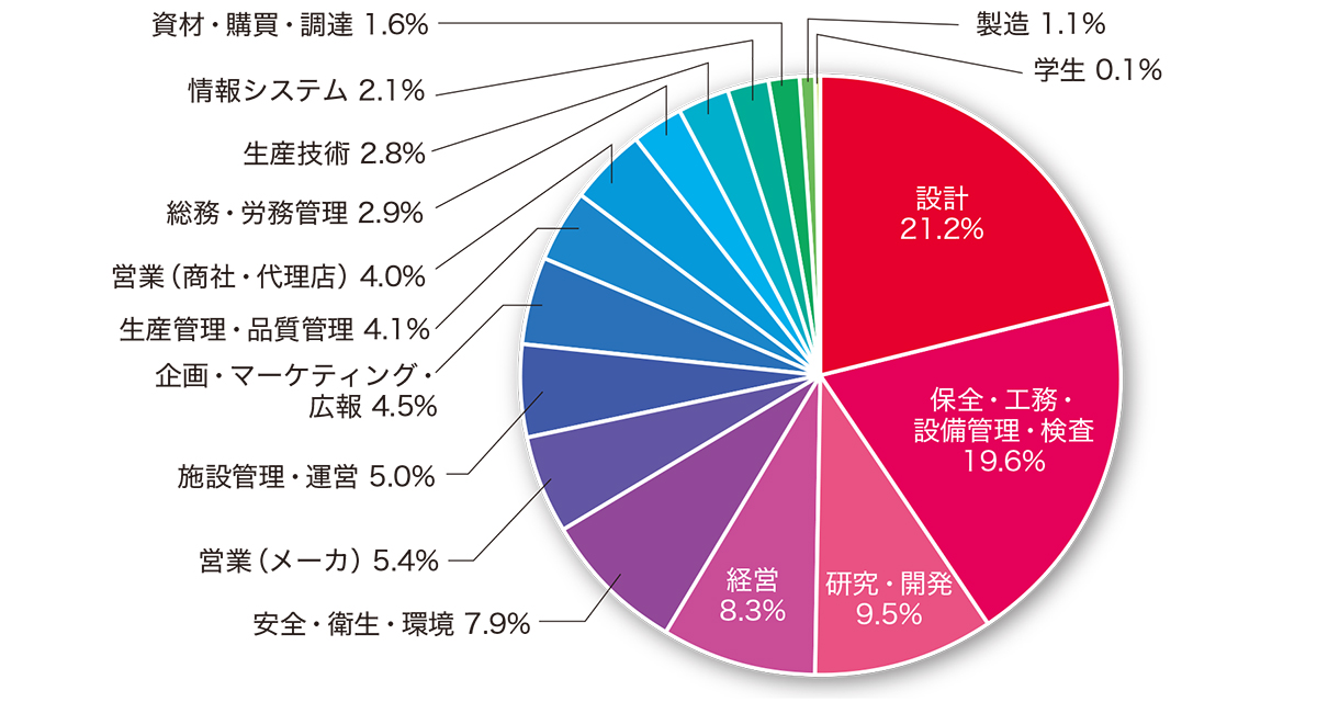 職種 -土木・建設業-グラフ
