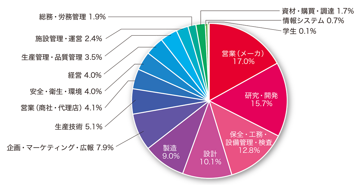 職種 -製造業-グラフ