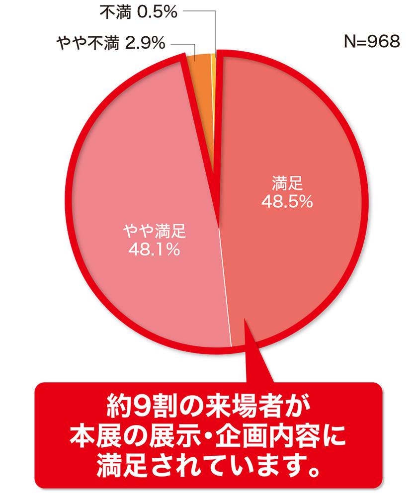 約9割の来場者が本展の展示・企画内容に満足されています。