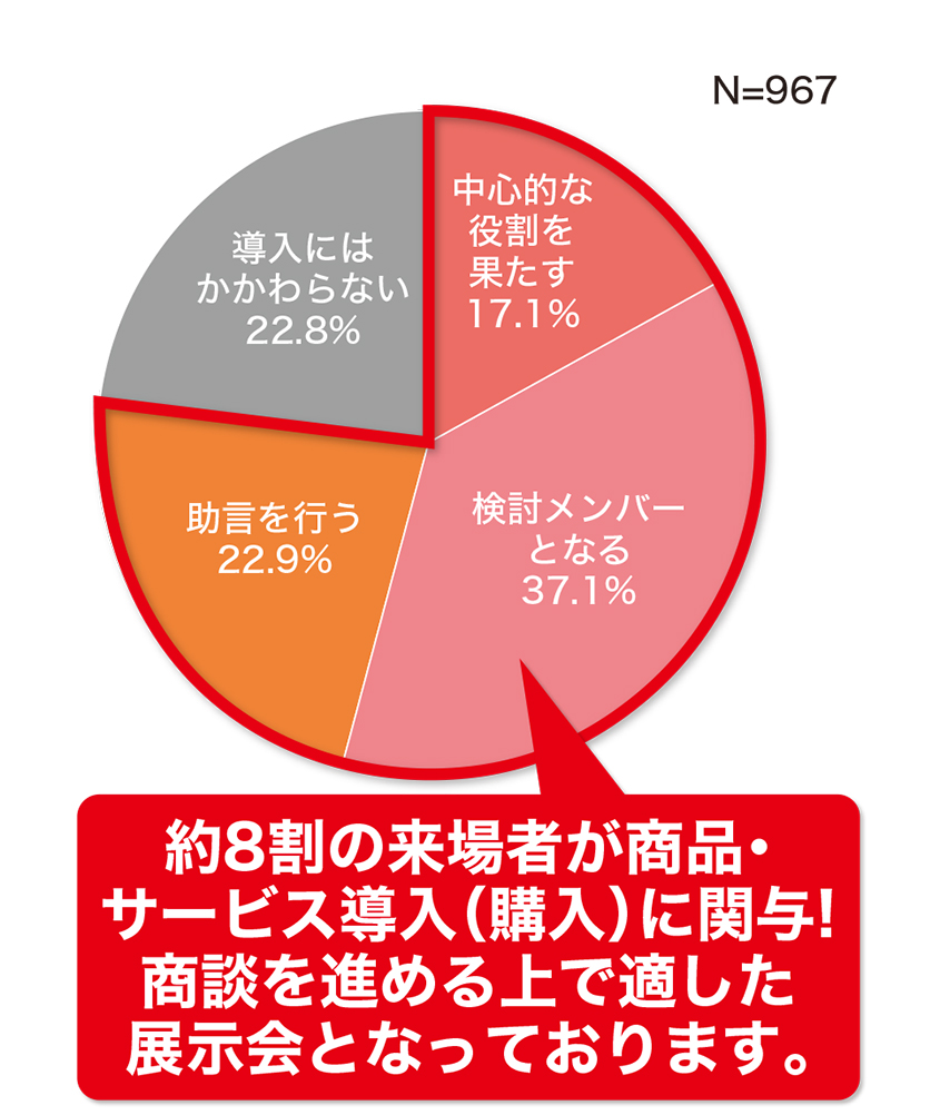 約8割の来場者が商品・サービス導入(購入)に関与!商談を進める上で適した展示会となっております。