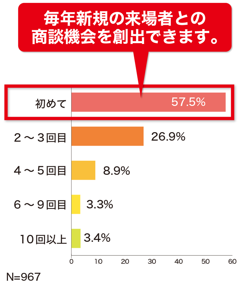 毎年新規の来場者との商談機会を創出できます。