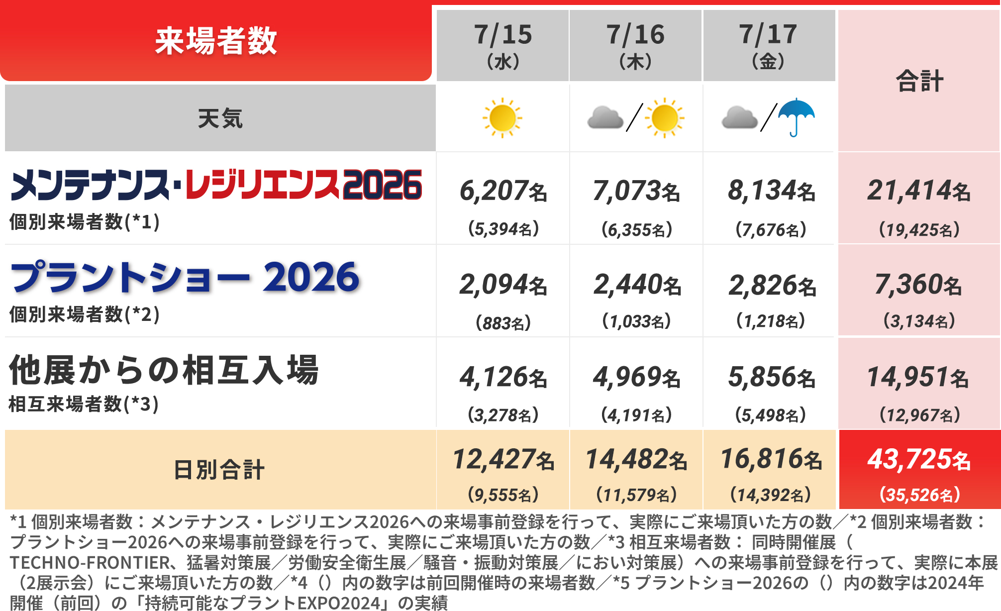 2026年開催速報 | メンテナンス・レジリエンス 2027
