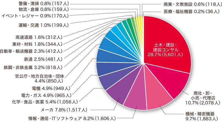 業種別分析グラフ