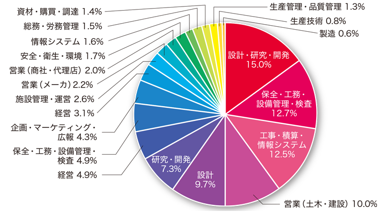 職種グラフ（土木・建設業）