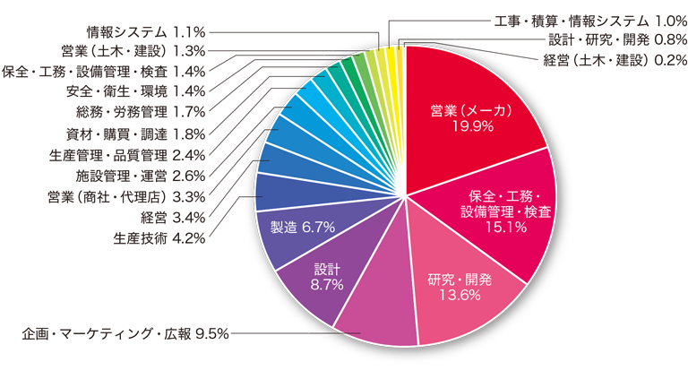 職種グラフ（製造業）