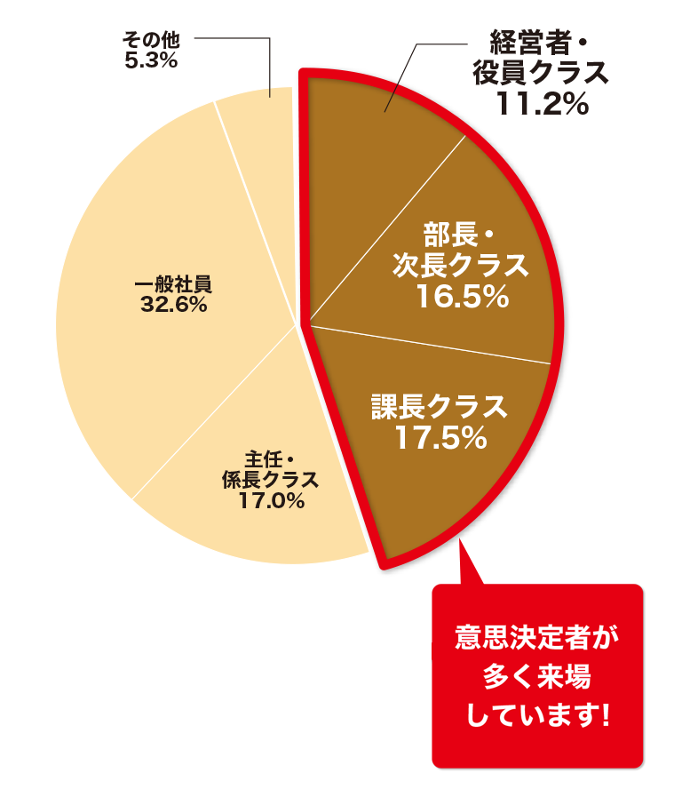 役職別分析グラフ。意思決定者が多く来場しています！