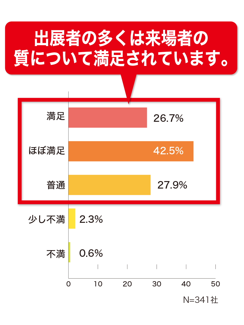 来場者の質についての満足度グラフ。出展者の多くは来場者の質について満足されています。