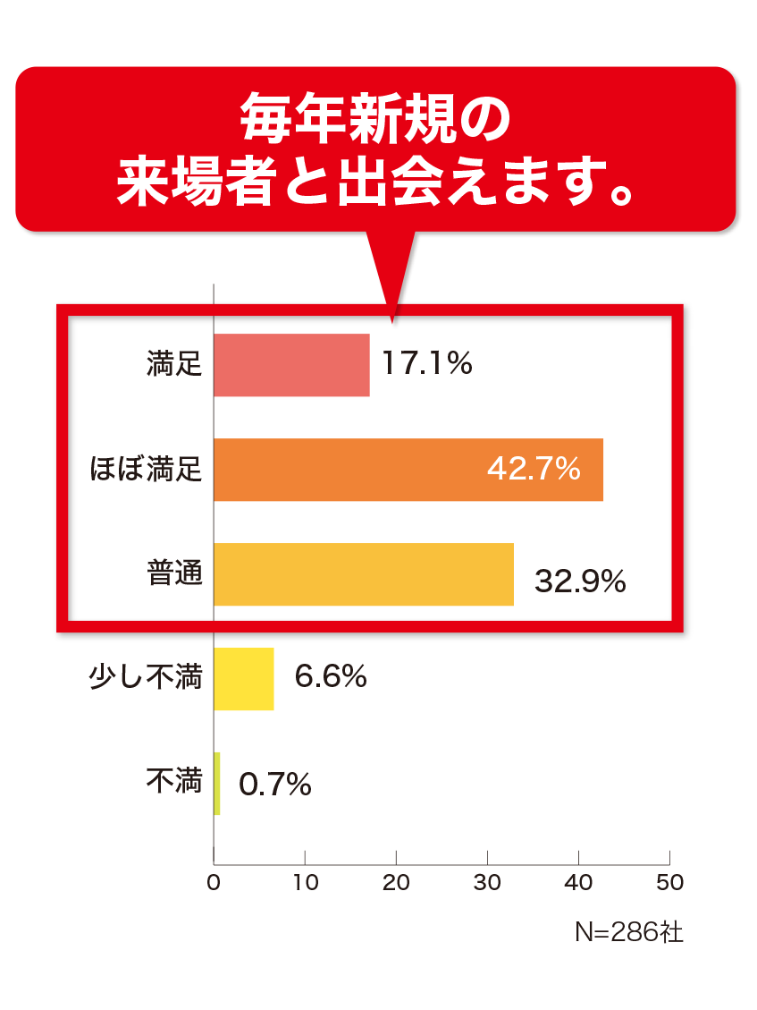 新規顧客開拓についての満足度グラフ。毎年新規の来場者と出会えます。