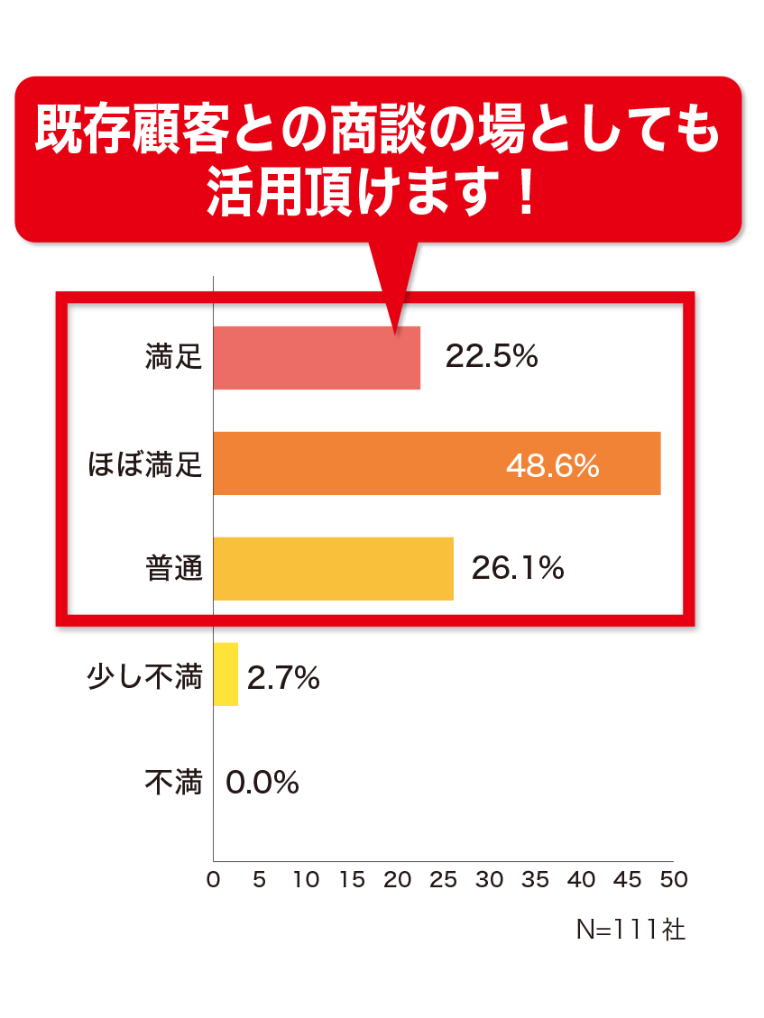 既存顧客とのコミュニケーションについての満足度グラフ。既存顧客との商談の場としても活用頂けます!