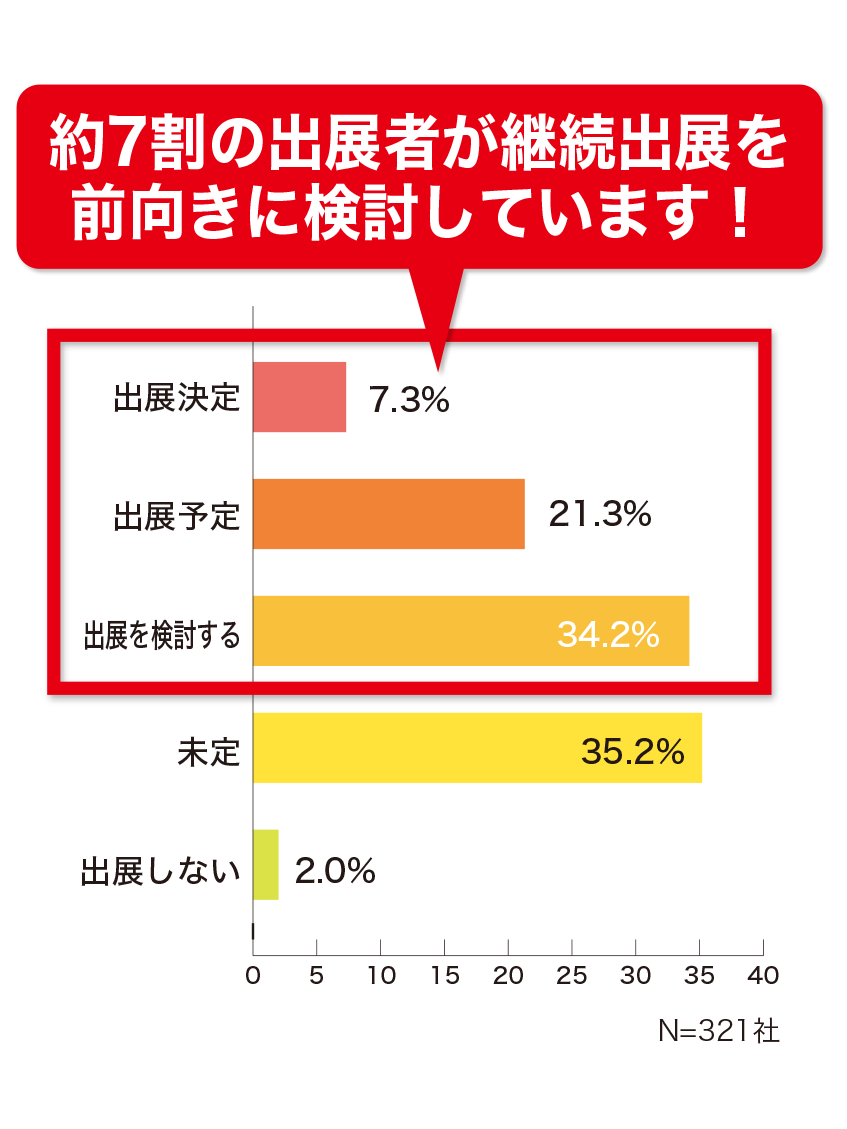 次回の本展示会への出展ご意向についてのグラフ。約7割の出展者が継続出展を前向きに検討しています!