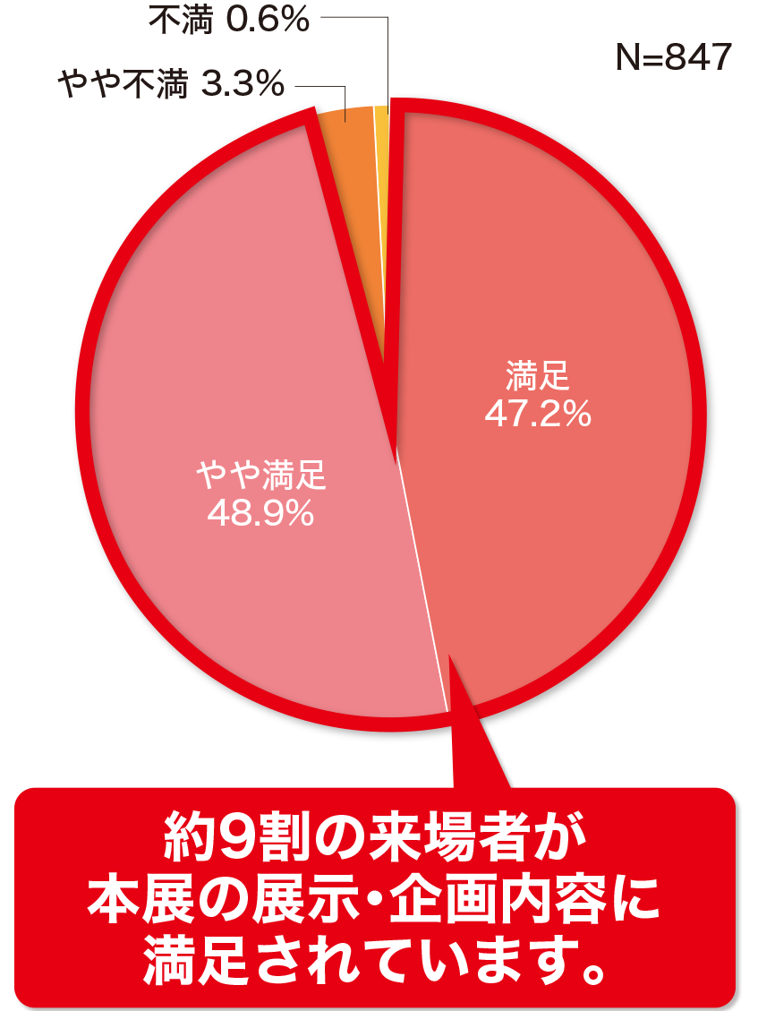 展示会全般の満足度。約9割の来場者が 本展の展示・企画内容に満足されています。