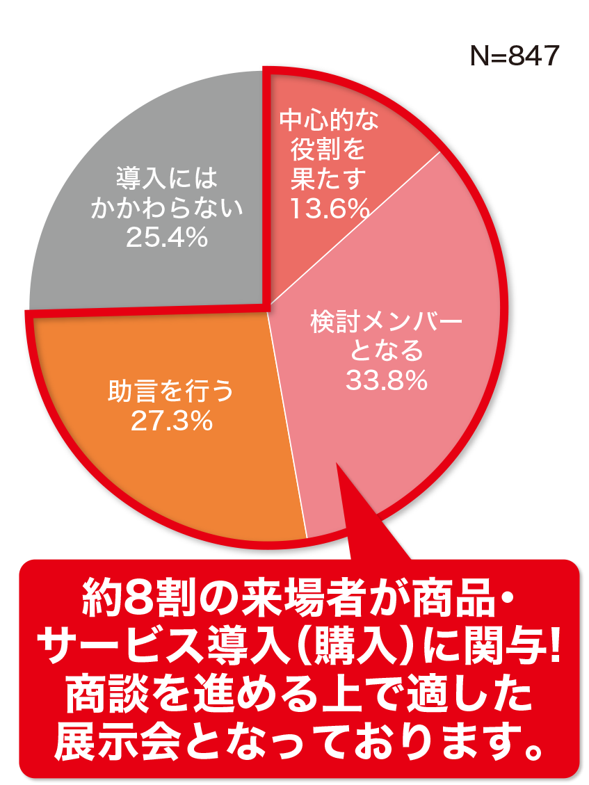 サービス導入についてのグラフ。約8割の商品・サービス導入（購入）に関与!商談を進める上で適した展示会となっております。