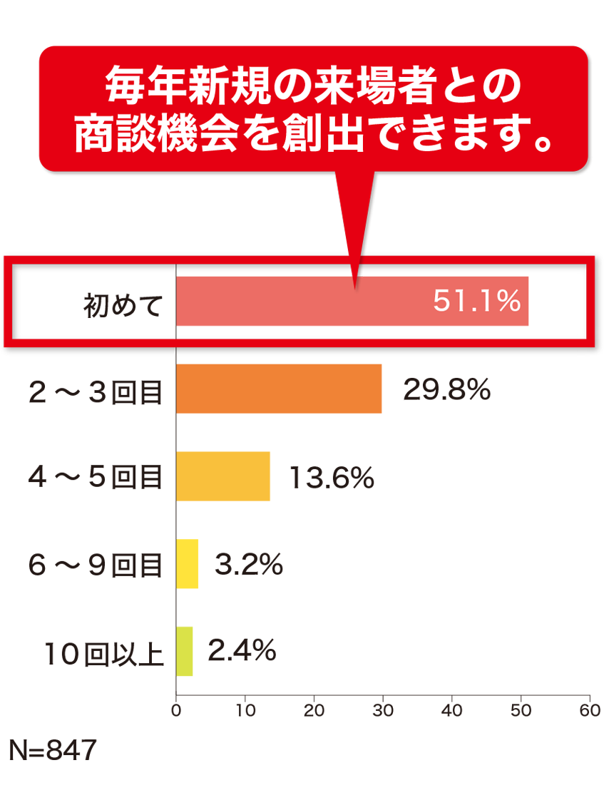 展示会への来場回数グラフ。毎年新規の来場者との商談機会を創出できます。