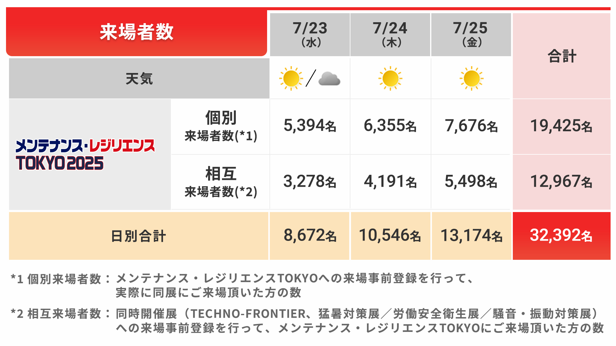 メンテナンス・レジリエンスTOKYO2025 開催速報